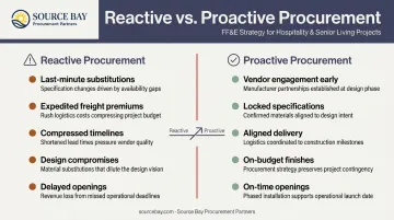 Reactive versus proactive FF&amp;E procurement timing comparison infographic