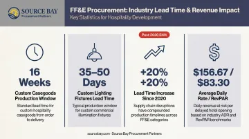 FF&amp;E lead time benchmarks and delayed opening revenue loss statistics infographic