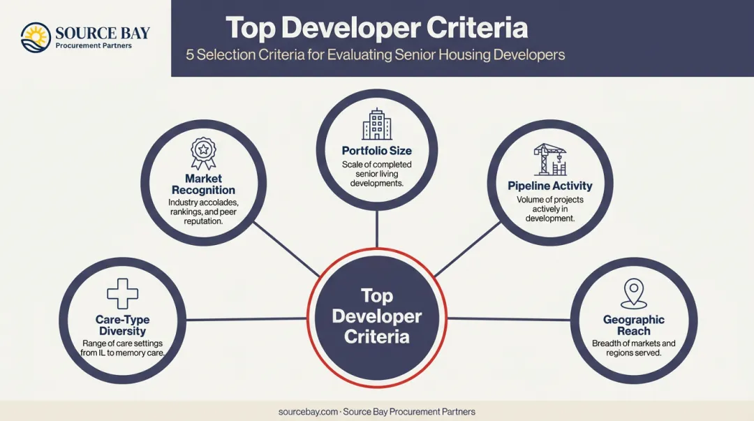 Five criteria framework for evaluating top senior housing developers infographic