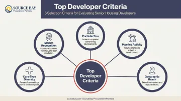 Five criteria framework for evaluating top senior housing developers infographic