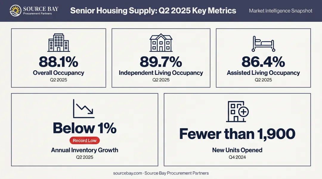 Senior housing occupancy rates and inventory growth statistics Q2 2025 data