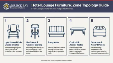 Five hotel lounge furniture zone typologies overview infographic