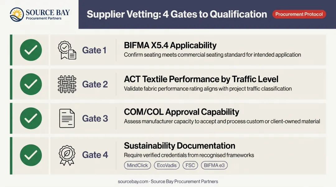 Four-checkpoint supplier vetting framework for hotel lounge FF&E procurement
