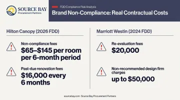 Hotel brand non-compliance fee comparison Hilton Canopy and Marriott Westin franchise penalties