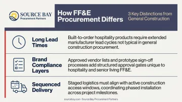Three key differences between FF&amp;E and construction procurement in hotel renovations
