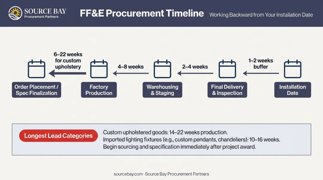 Hotel FF&E procurement timeline working backward from installation date to order placement