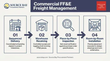 Four-step commercial FF&amp;E freight sequencing warehouse to installation process flow