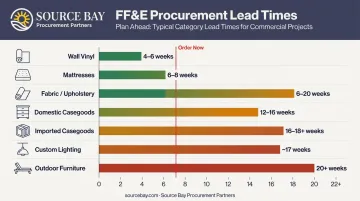 Commercial FF&amp;E product category lead times comparison chart from weeks to months