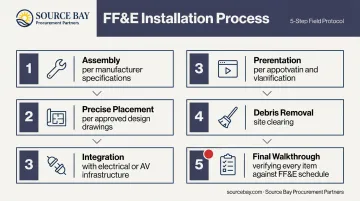 5-step professional restaurant FF&amp;E installation process flow diagram