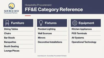 Restaurant FF&amp;E three-category breakdown furniture fixtures and equipment infographic