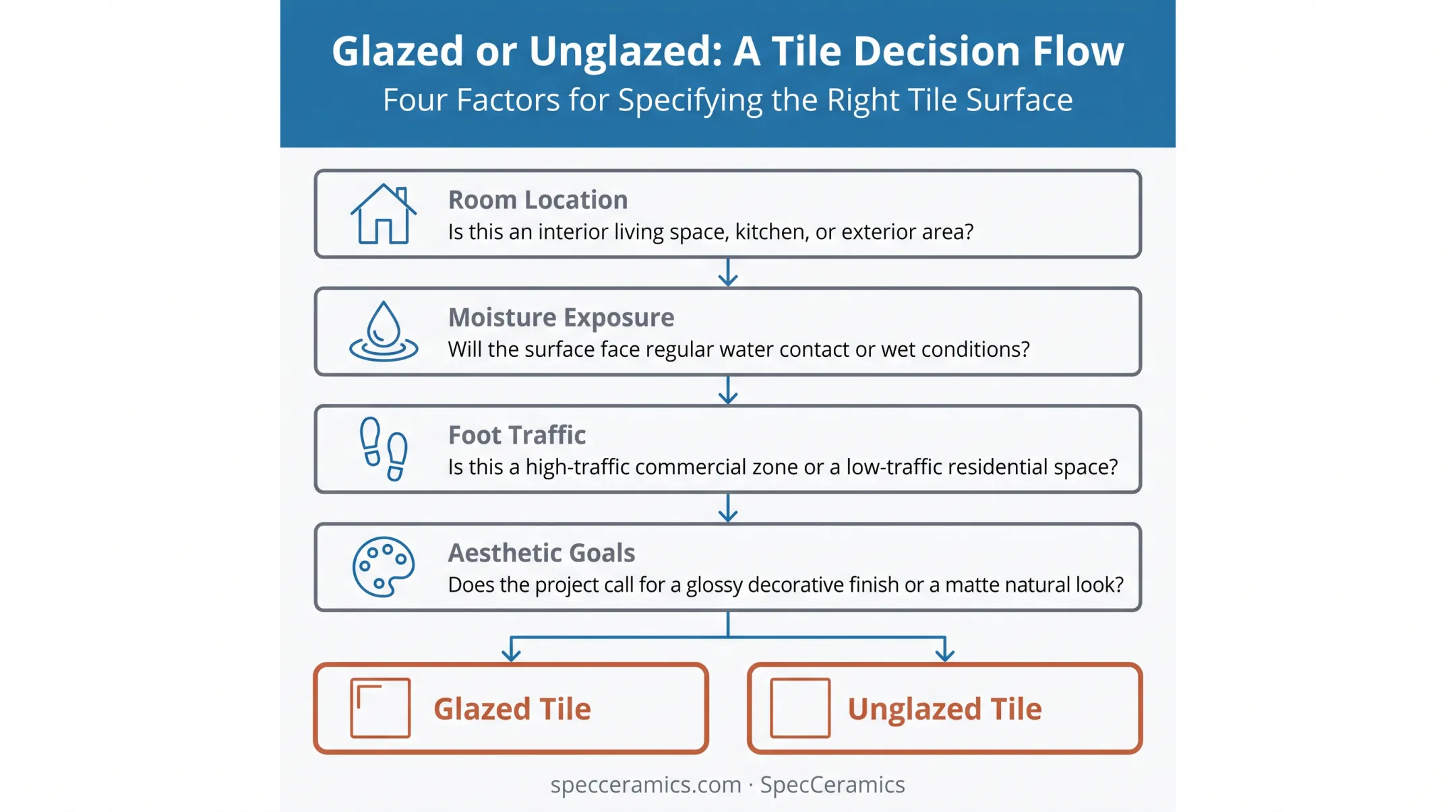 Four-factor decision checklist for choosing glazed or unglazed tile
