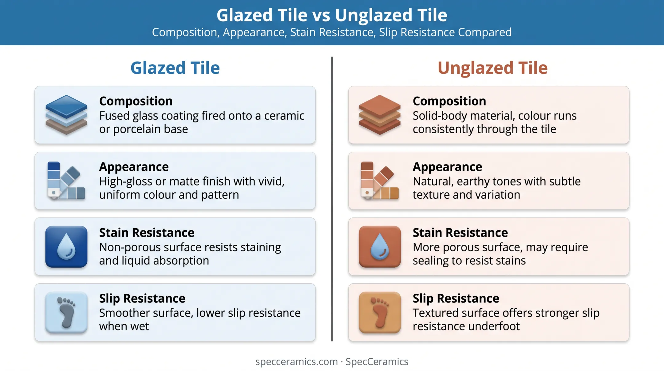 Glazed versus unglazed ceramic tile comparison chart of key properties