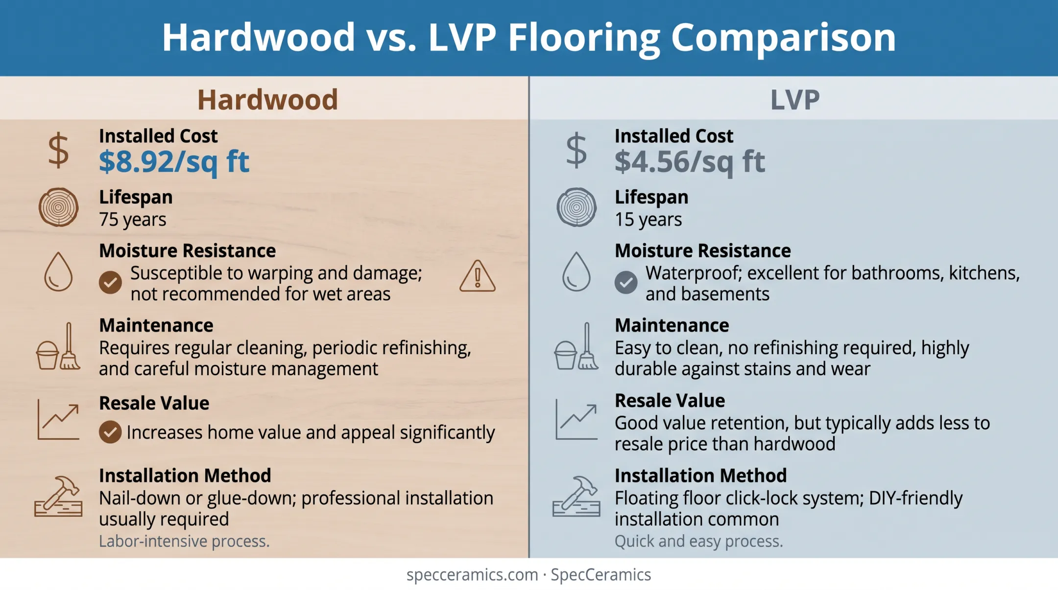 Hardwood versus LVP comparison chart cost lifespan moisture maintenance
