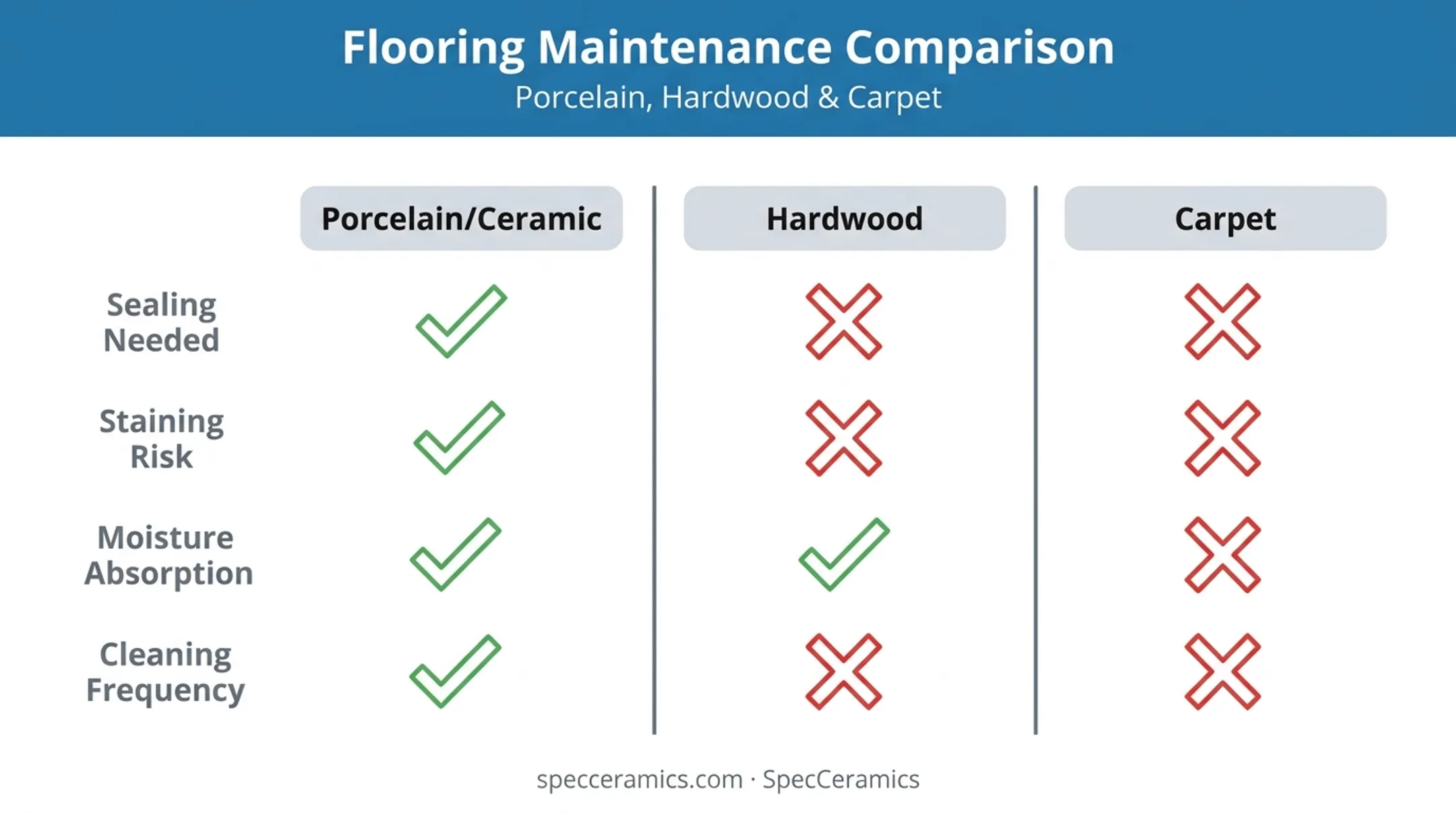 Porcelain flooring maintenance benefits versus carpet and hardwood upkeep