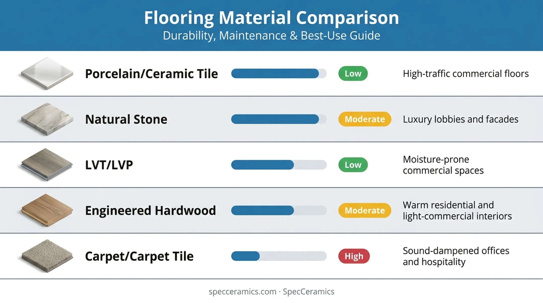 Five hotel lobby flooring materials compared by durability and maintenance