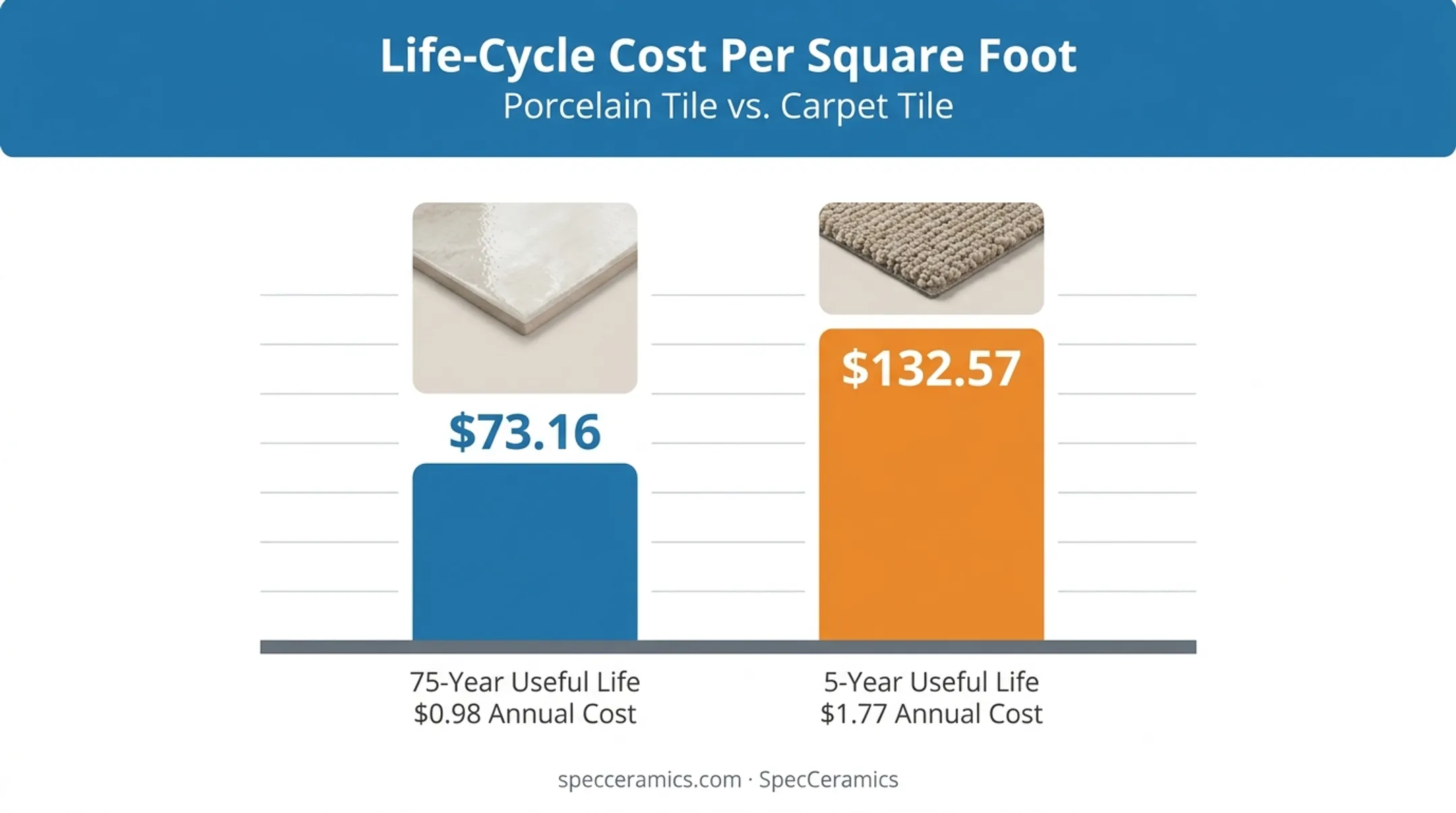 Life-cycle cost comparison of porcelain tile versus carpet flooring