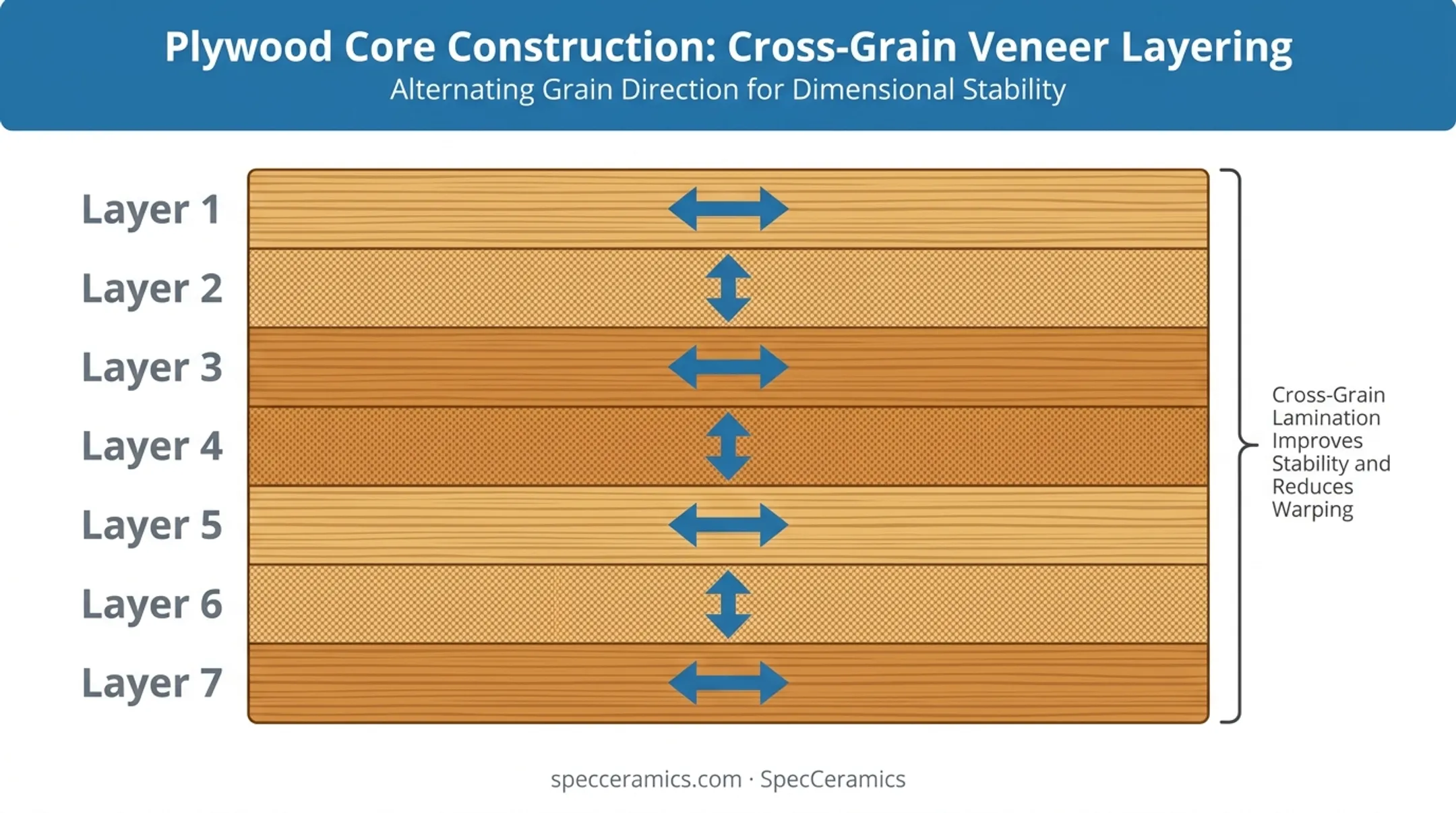 Plywood core cross-laminated veneer layers diagram with grain directions