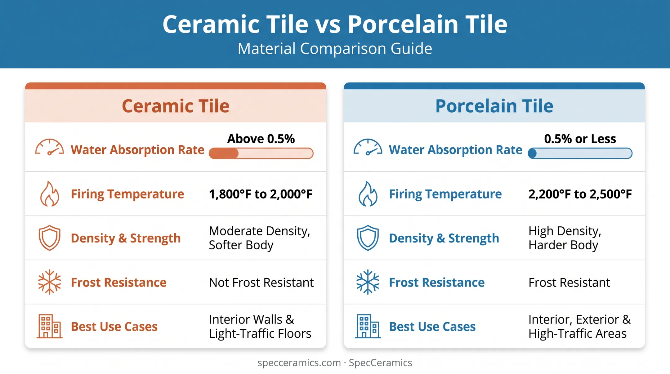 Ceramic tile versus porcelain tile water absorption comparison chart
