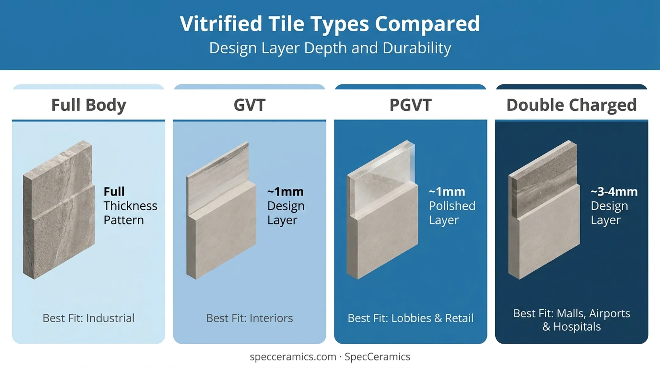 Four types vitrified porcelain tile comparison full body GVT PGVT double charged