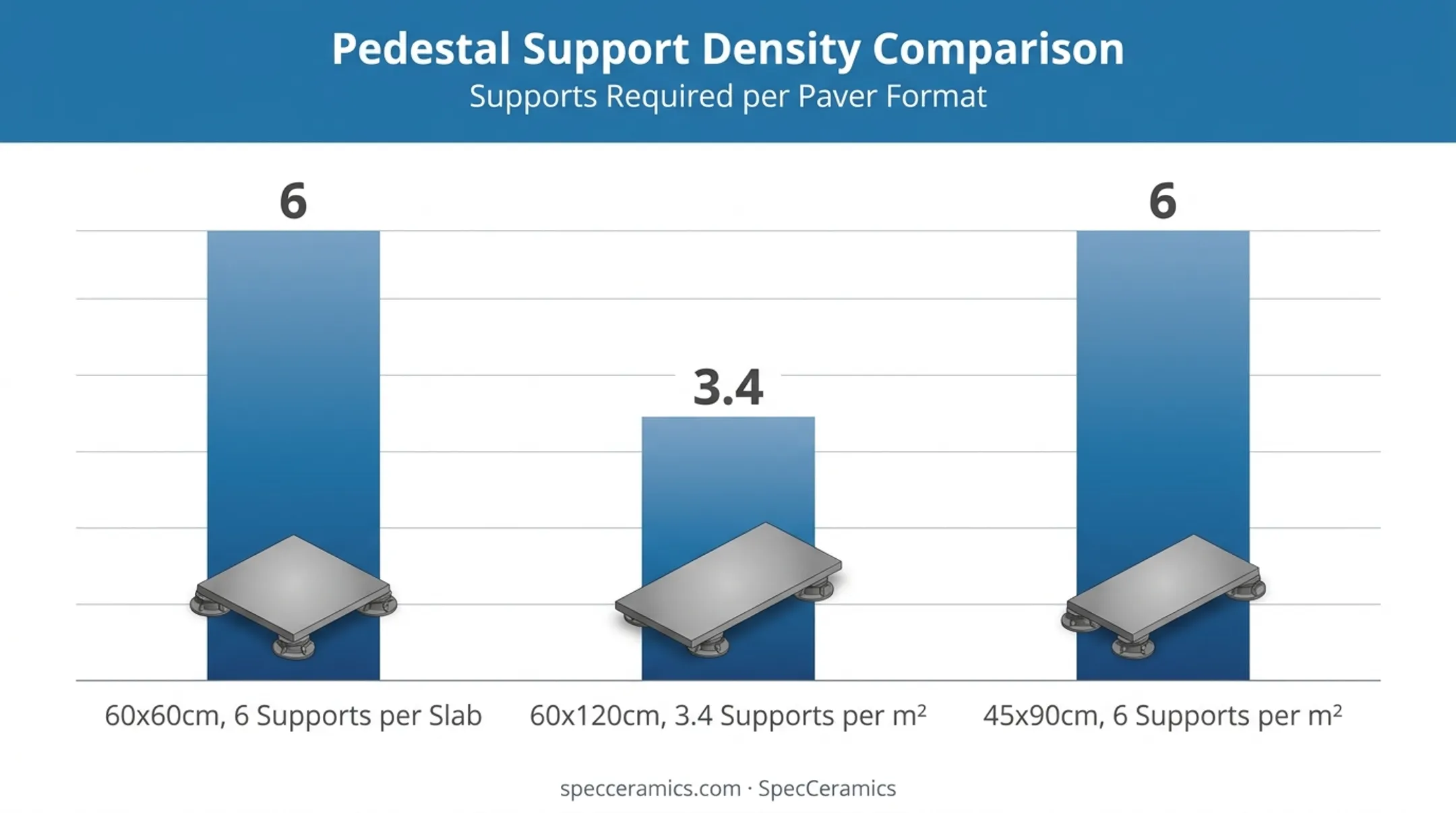 Pedestal support density chart by porcelain paver format size