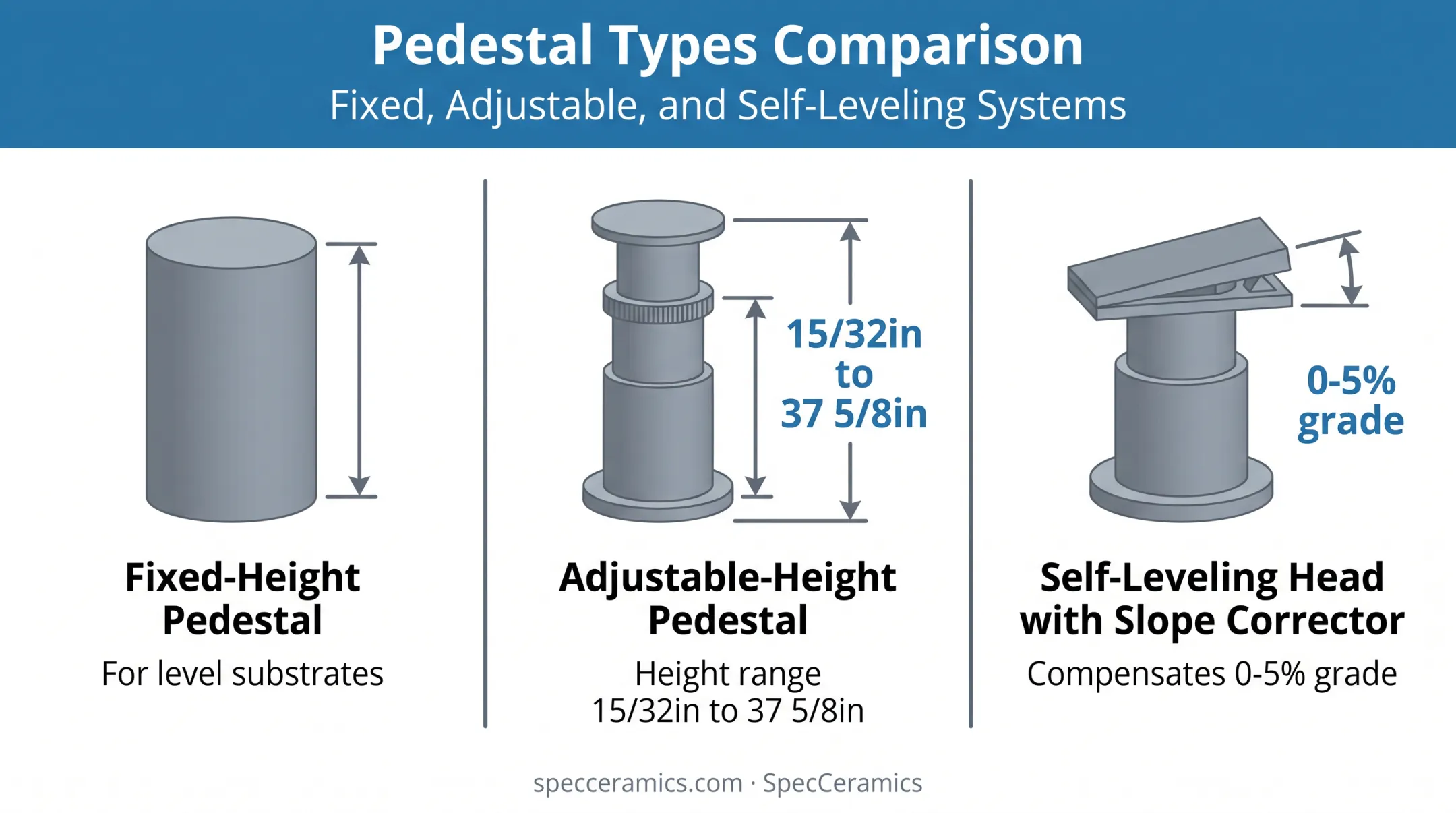 Comparison of fixed adjustable and self-leveling pedestal system types
