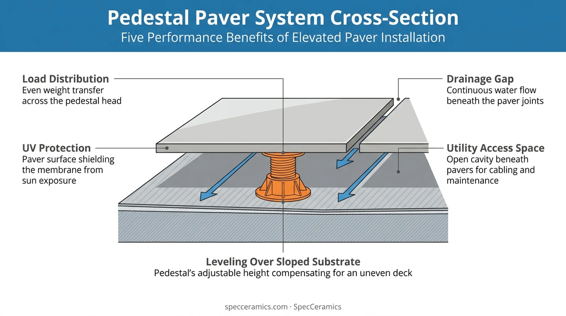 Pedestal system cross-section showing drainage load distribution and utility access