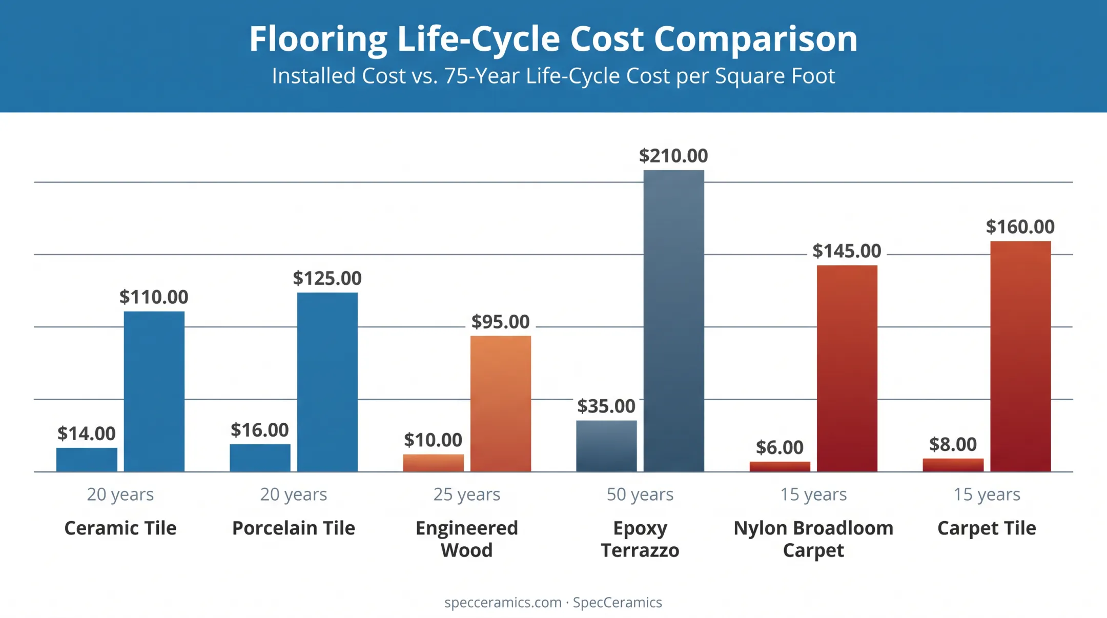 Hotel flooring life-cycle cost comparison chart by material type