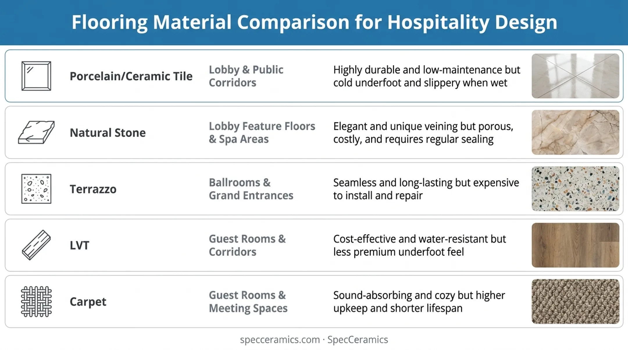 Hotel flooring material comparison table by zone and tradeoff