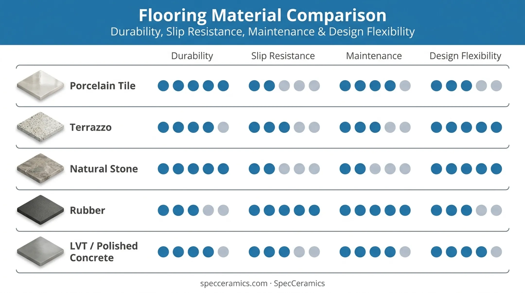 Comparison chart of five restaurant flooring materials by durability and cost