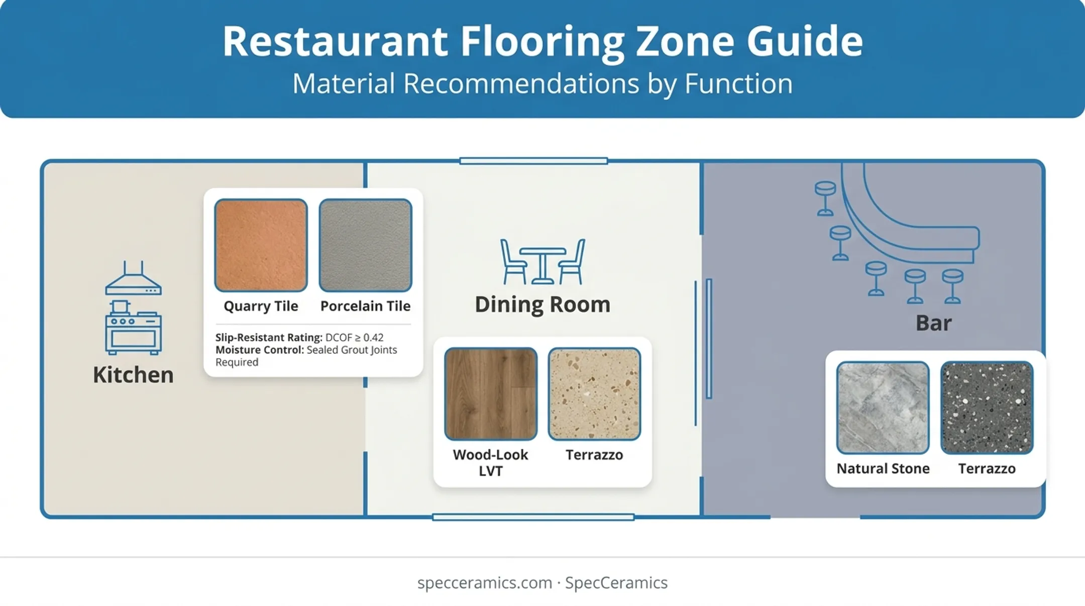 Restaurant zone flooring guide for kitchens dining rooms and bars