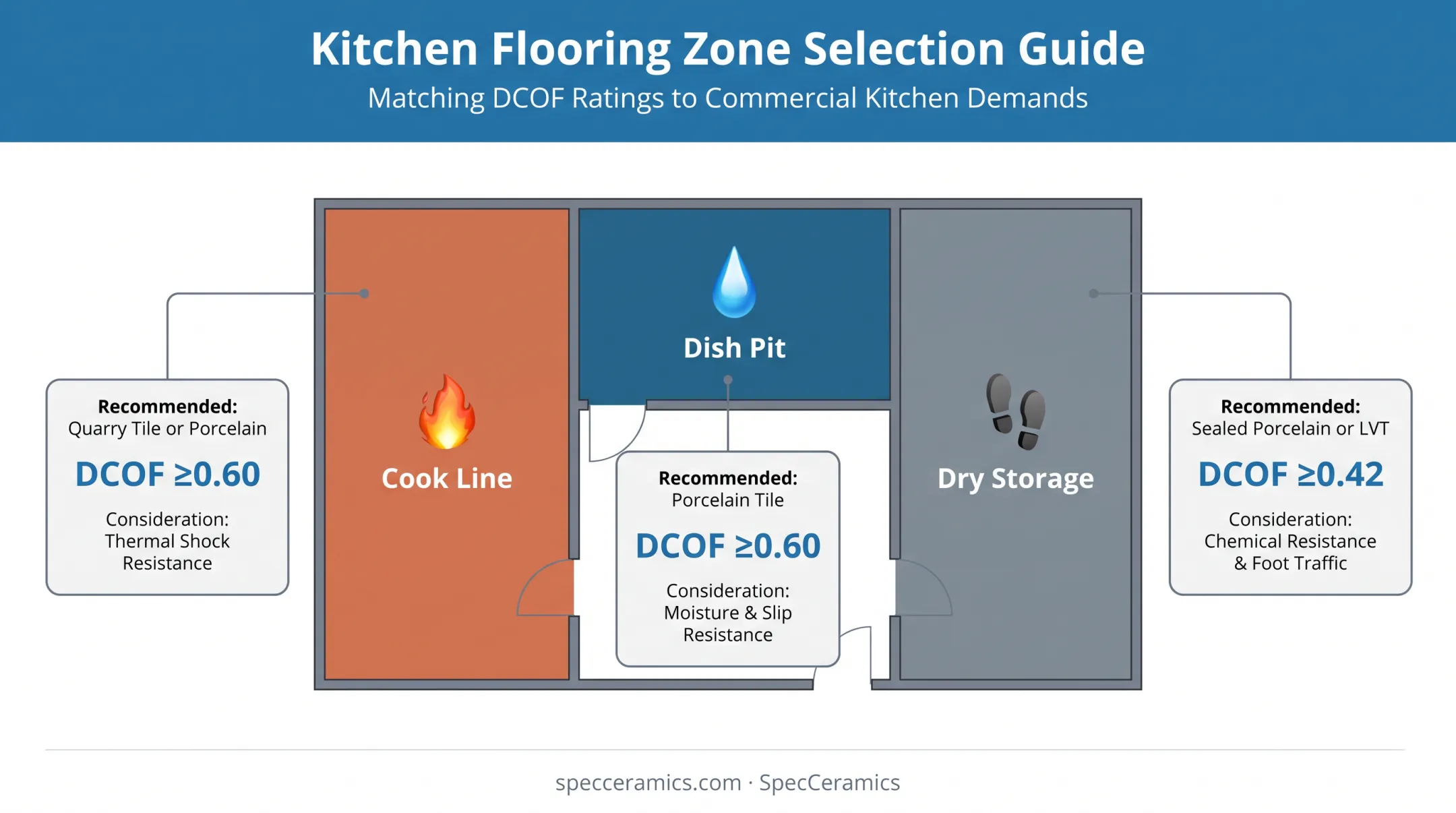 Commercial kitchen zone flooring selection guide by area and requirement