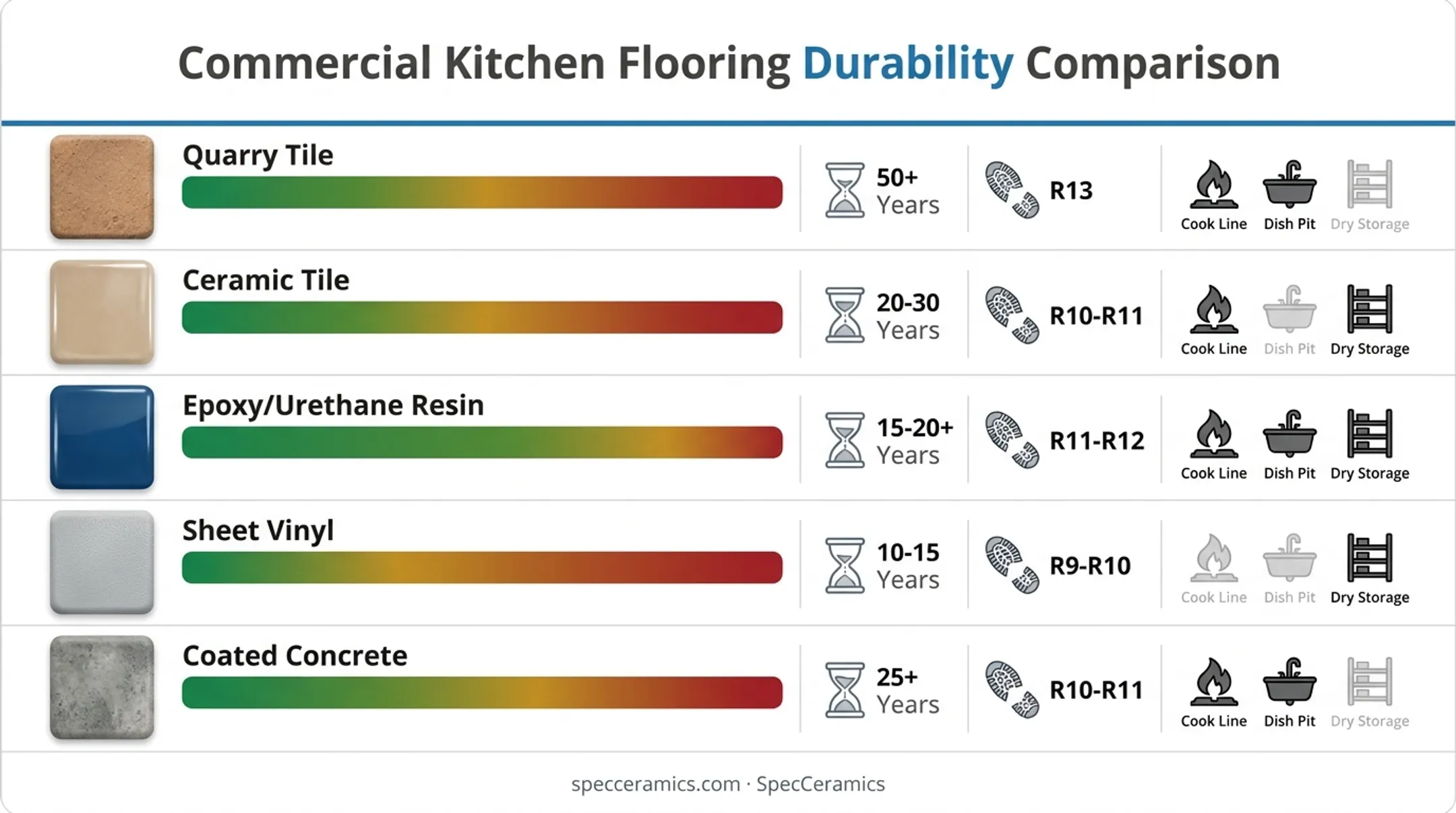 Comparison chart of five commercial kitchen flooring materials by durability and cost