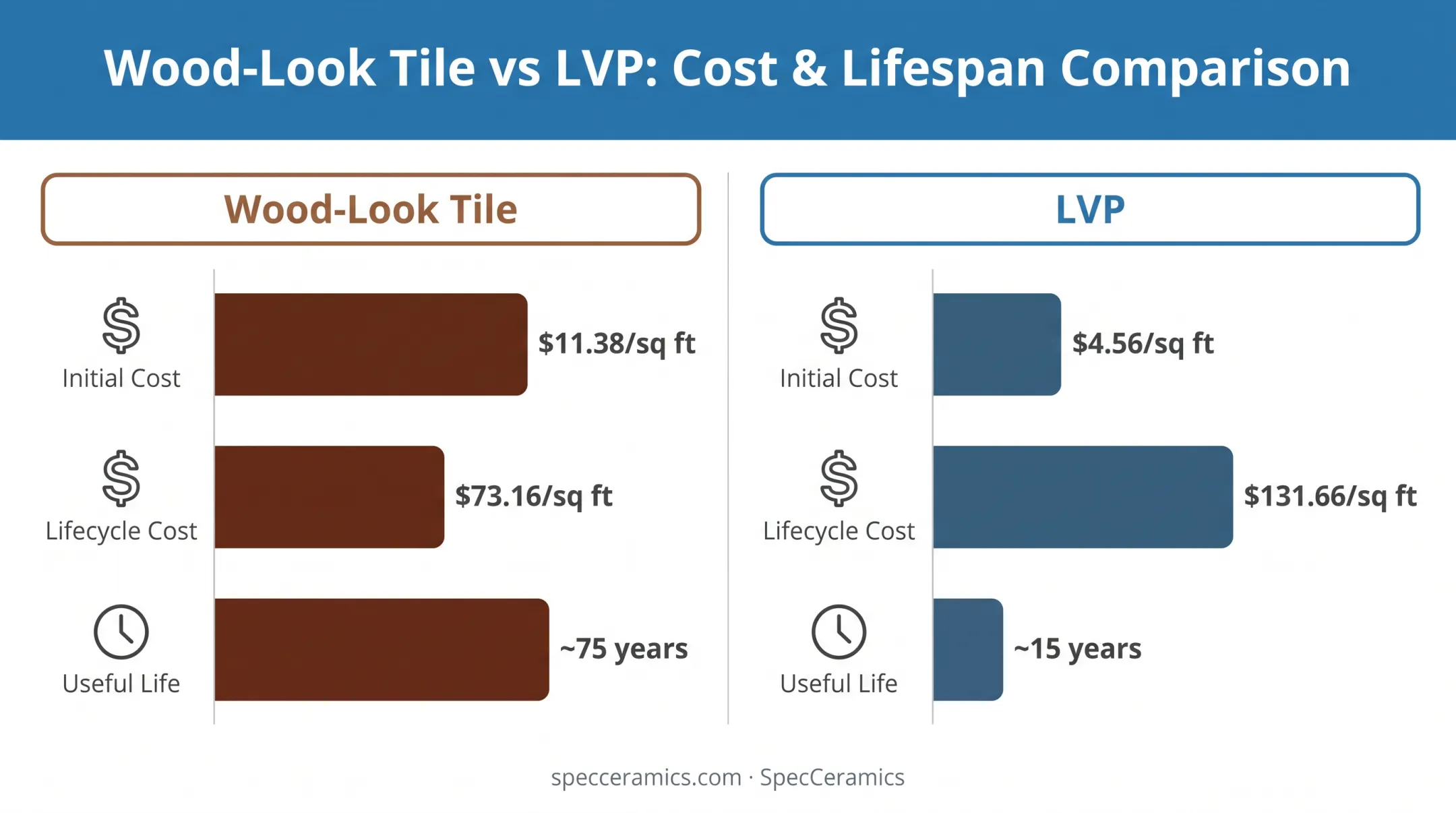 Wood-look tile versus LVP cost durability comparison chart