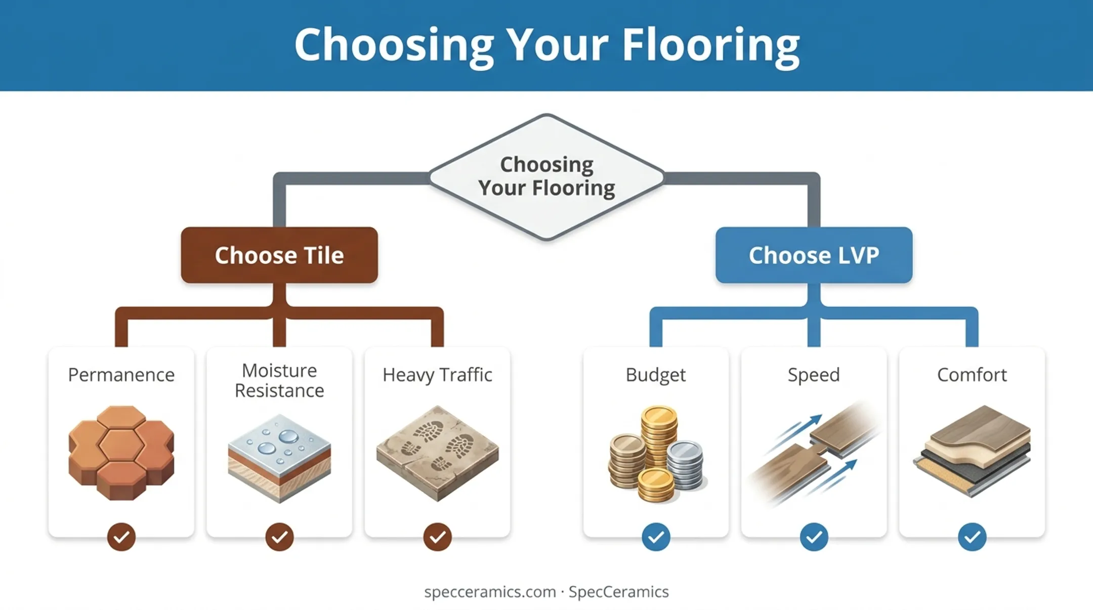 Decision guide for choosing wood-look tile versus LVP flooring