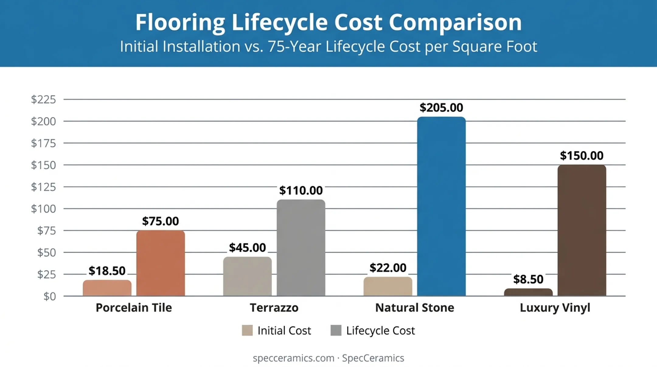 Lifecycle cost comparison of porcelain tile terrazzo stone and luxury vinyl
