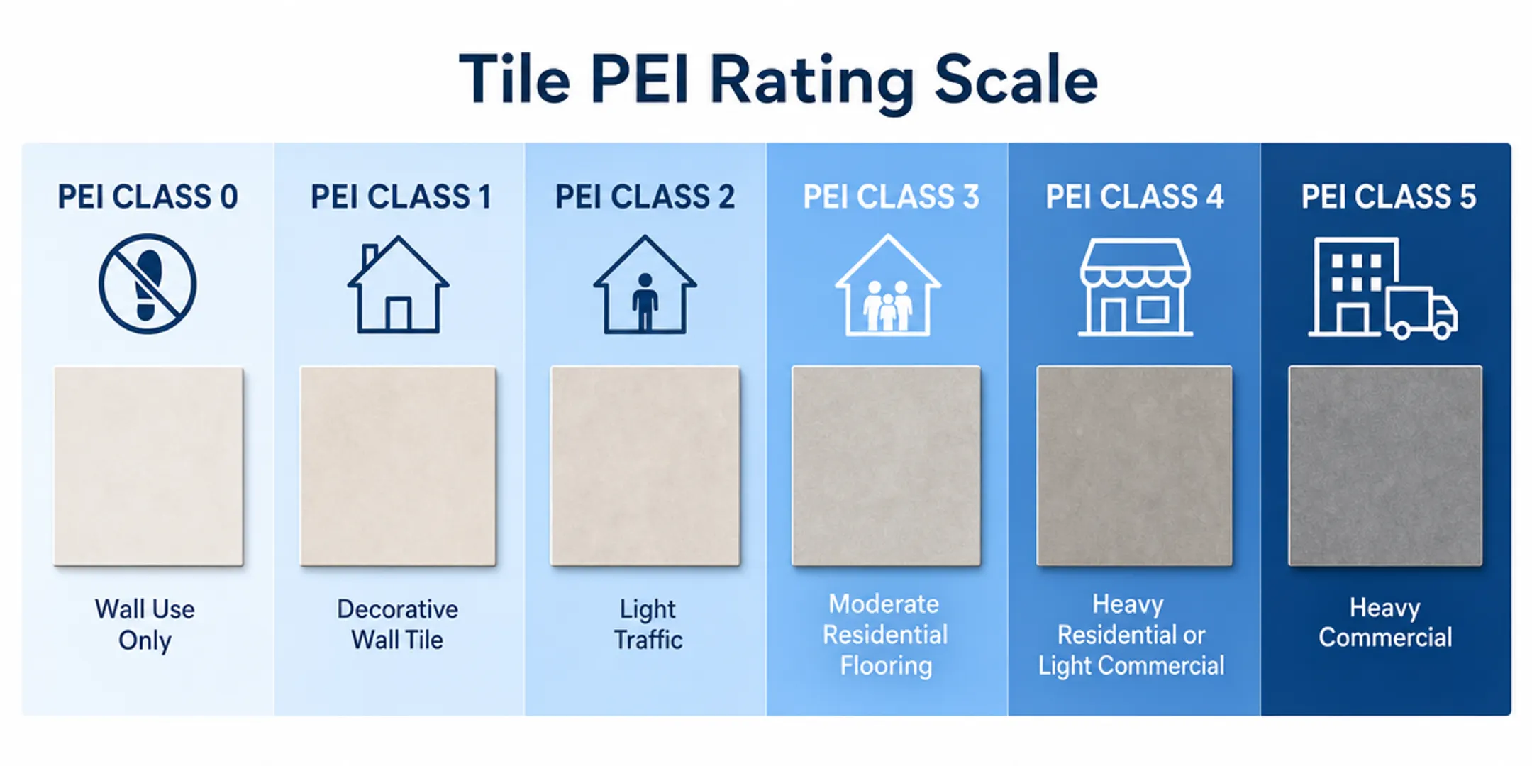 PEI rating scale chart for ceramic and porcelain tile durability