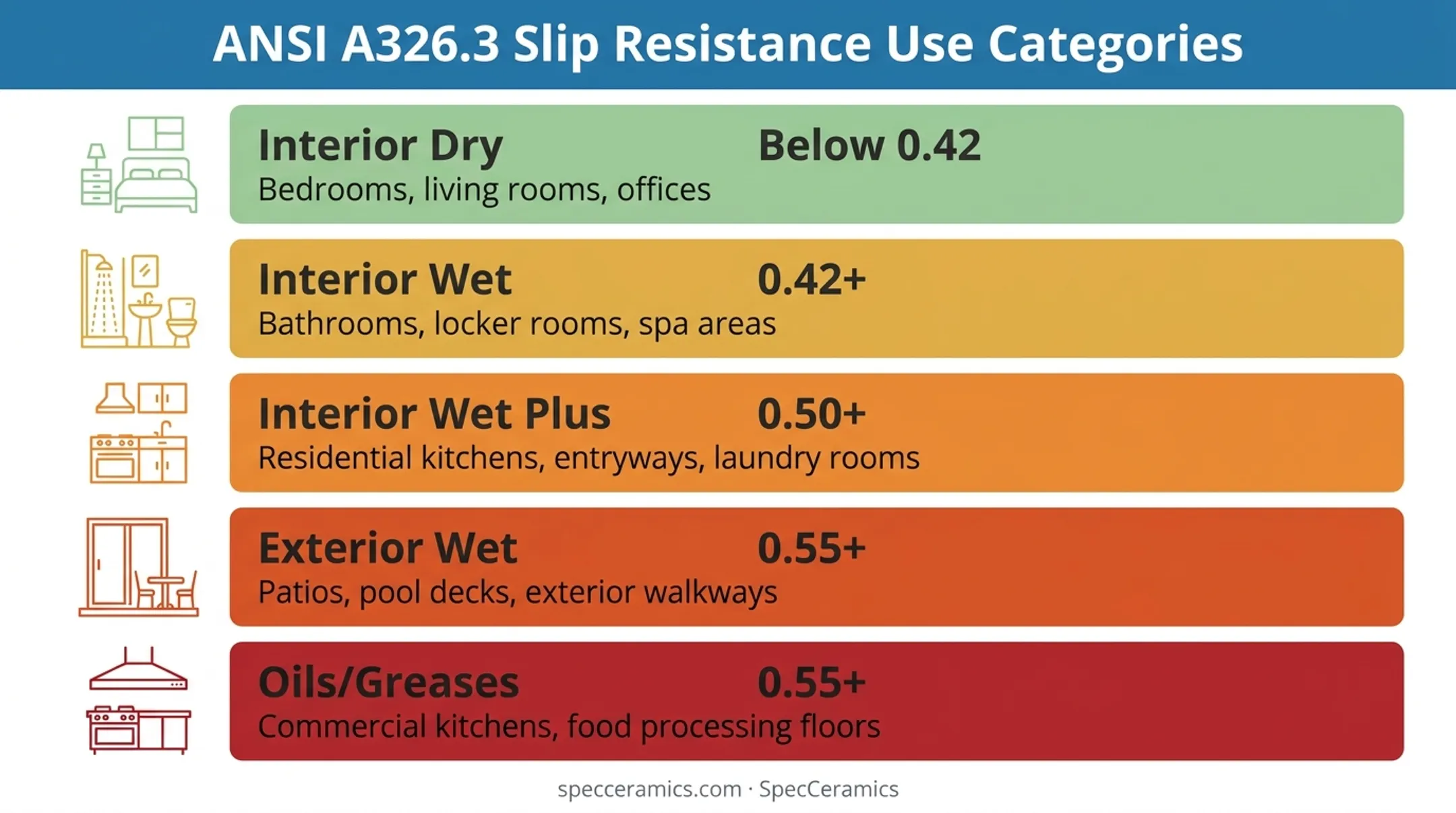 ANSI DCOF minimum thresholds by tile use category chart