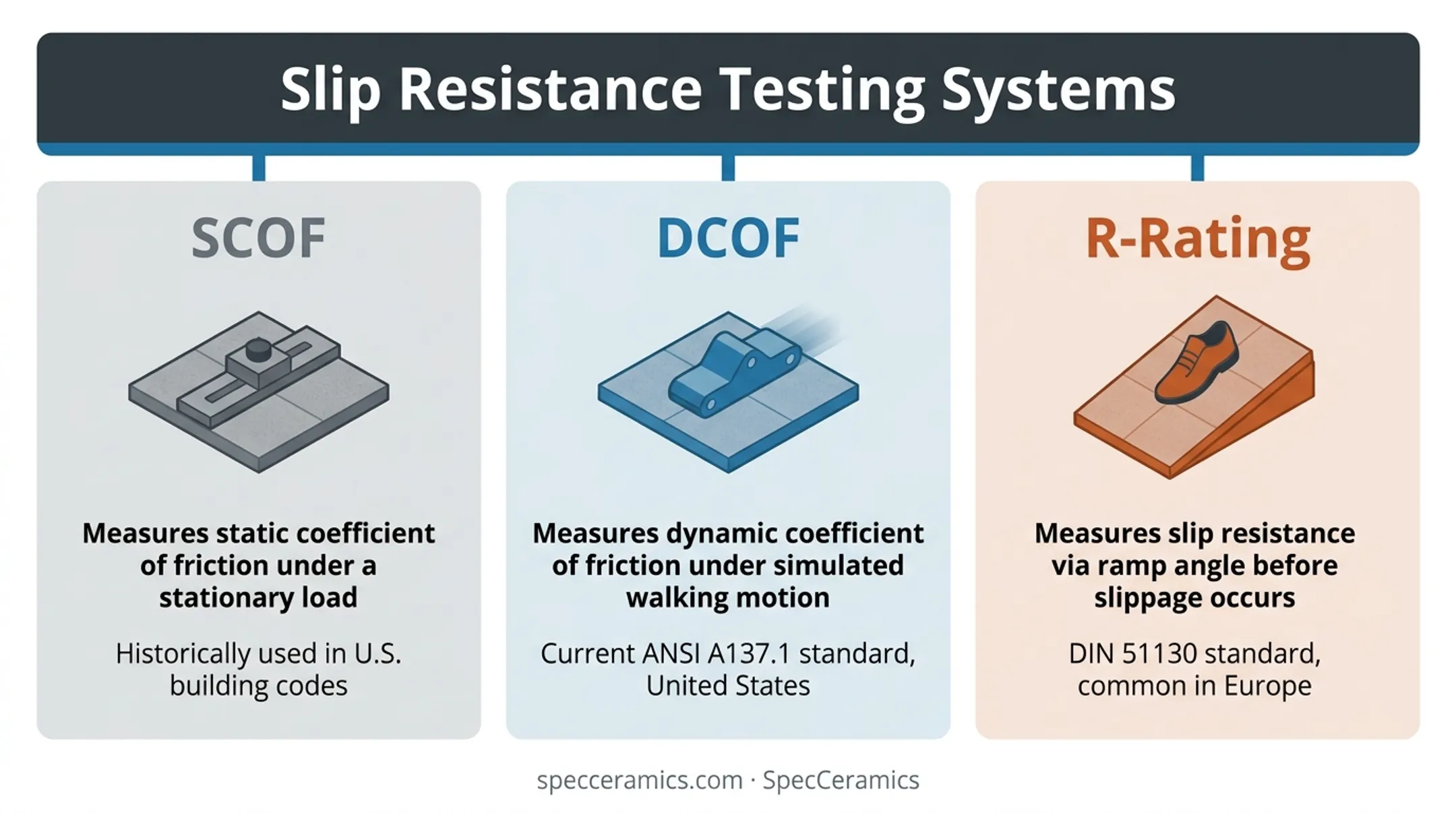 SCOF versus DCOF versus R-Rating slip resistance systems comparison