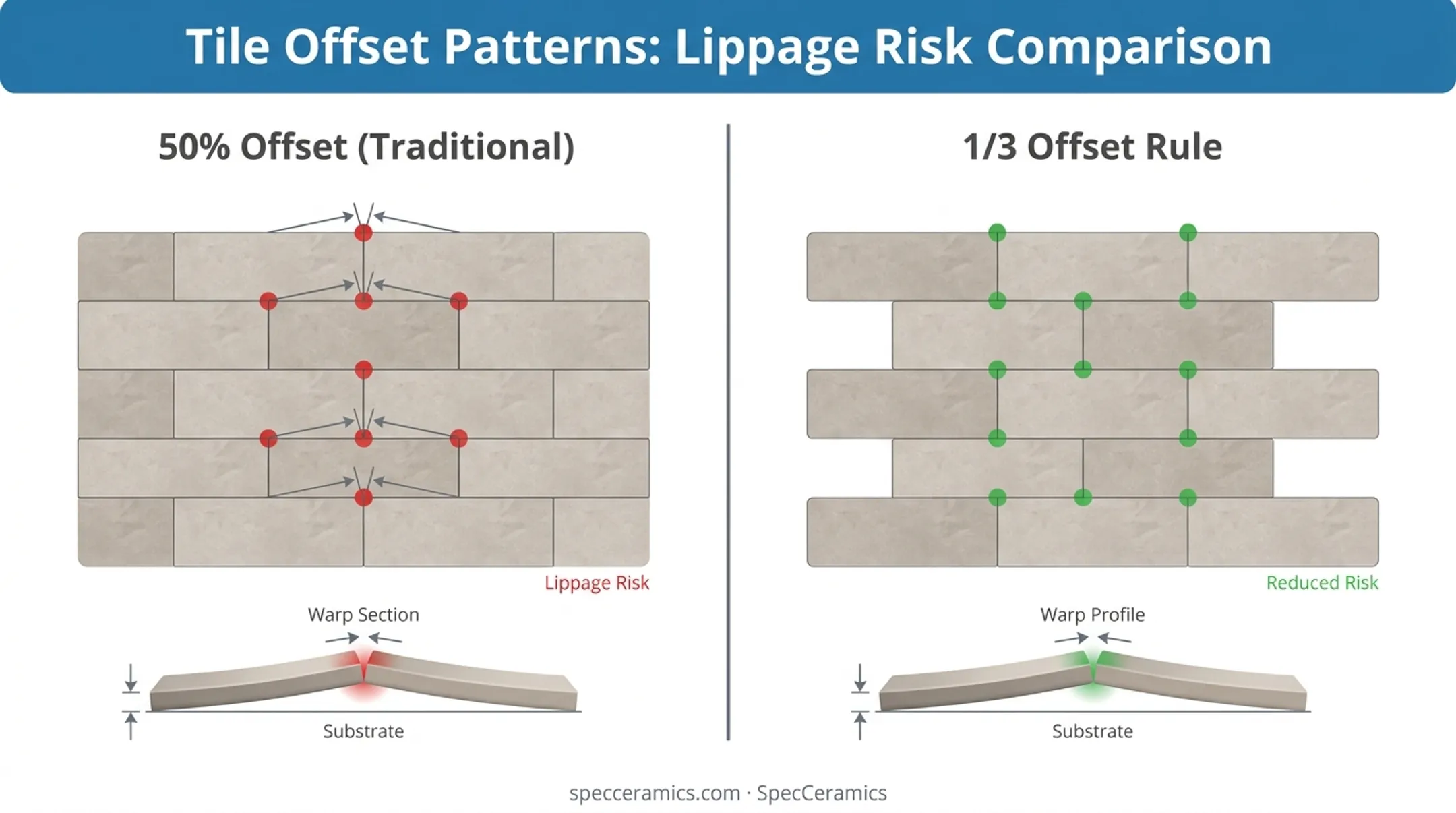 1/3 offset rule versus 50% offset lippage comparison diagram