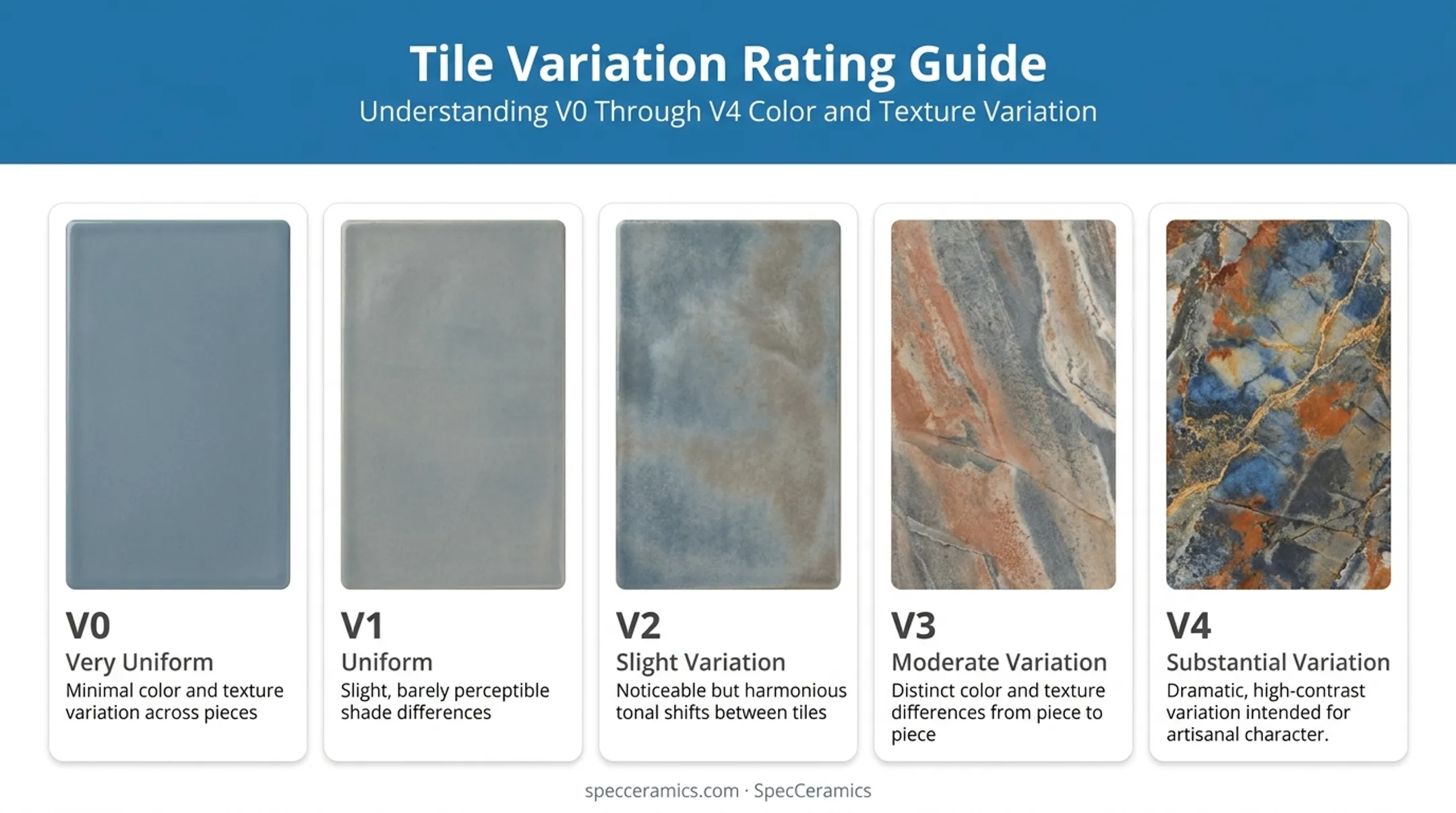 V0 to V4 ceramic tile visual variation rating scale
