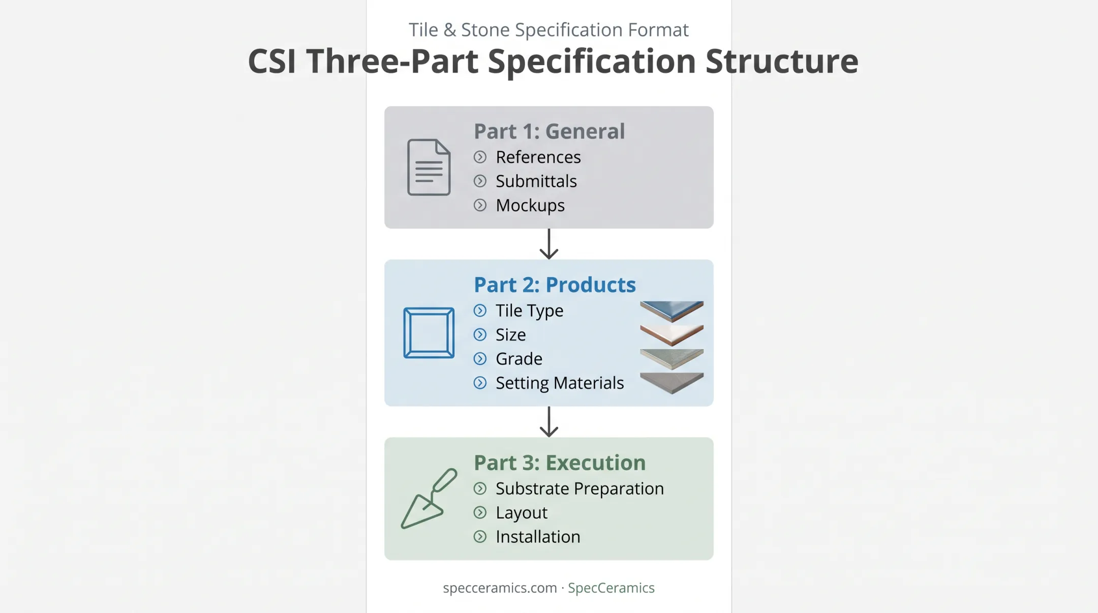 Three-part CSI tile specification structure General Products Execution