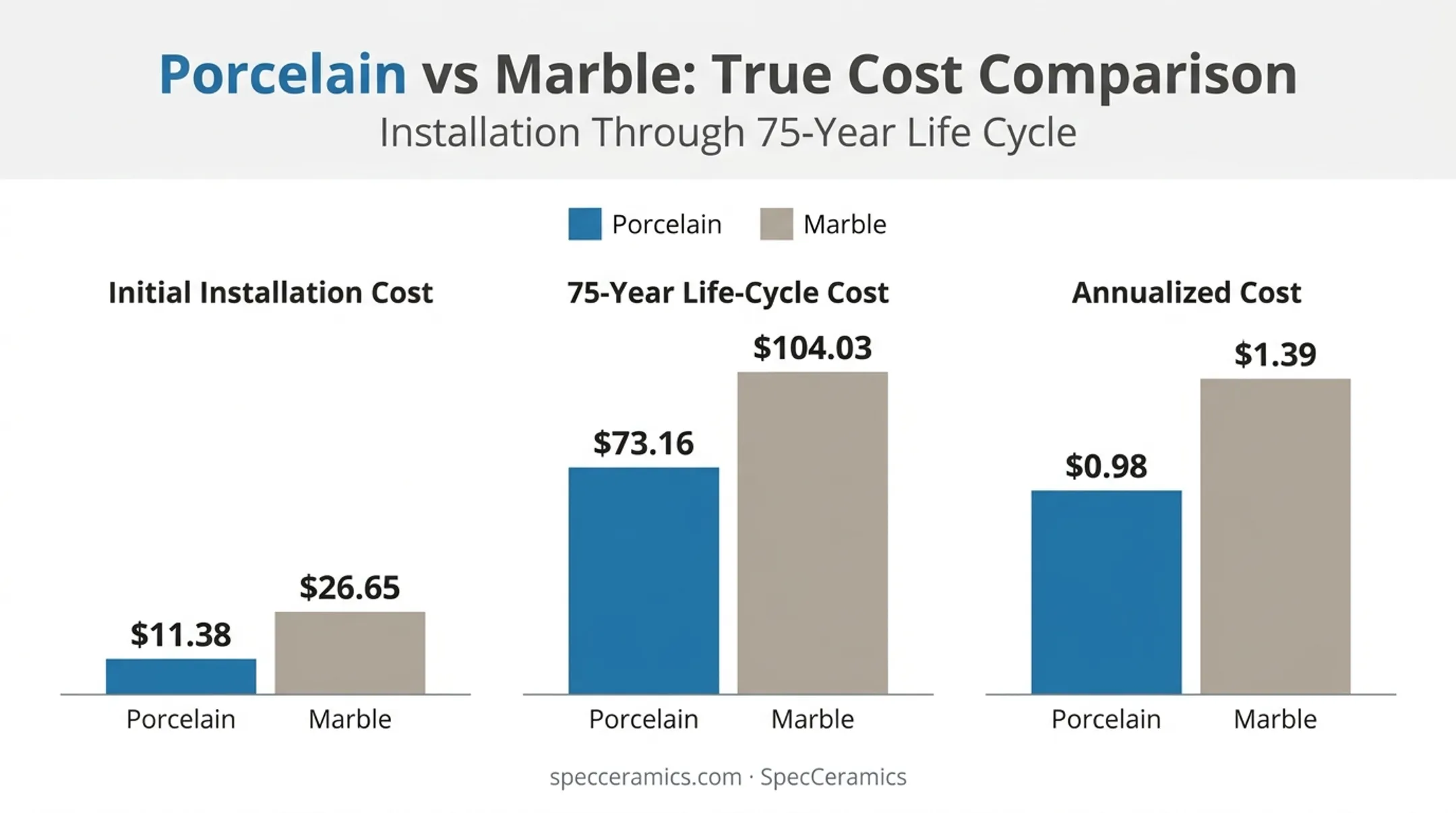 Porcelain versus marble cost comparison chart for installation and lifecycle