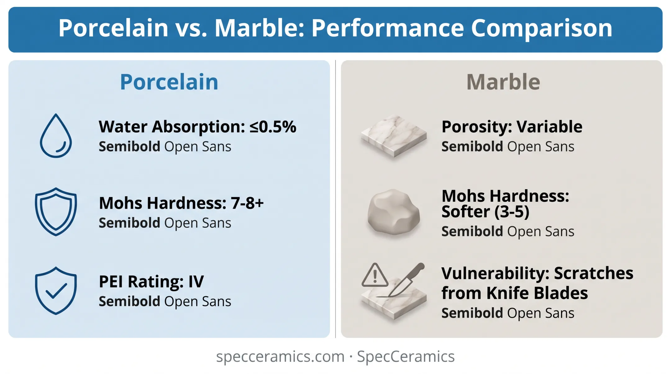 Porcelain versus marble water absorption and durability comparison infographic