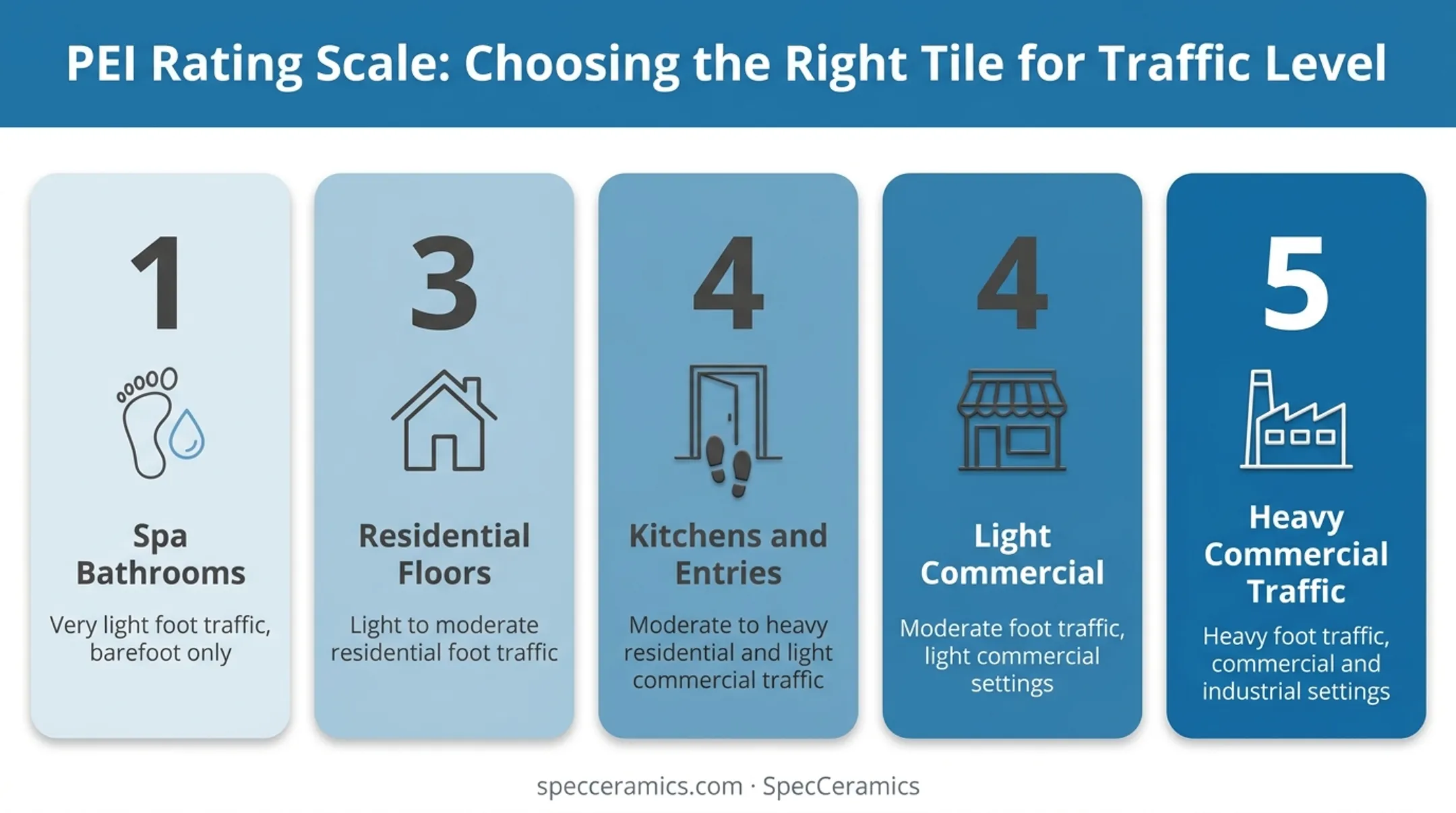 PEI rating scale showing porcelain tile durability levels by room type