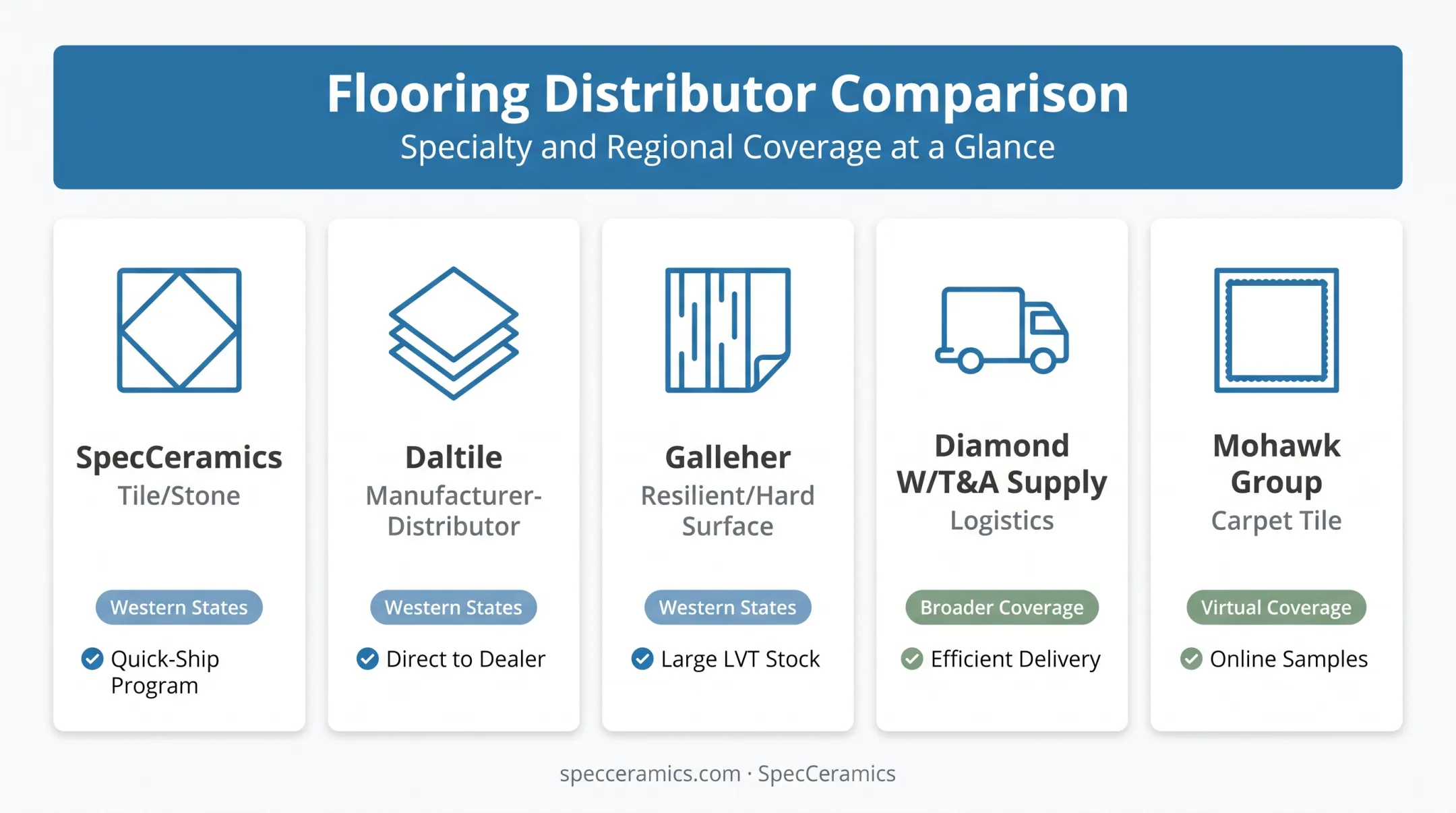 Comparison of top five commercial flooring distributors by coverage and specialty