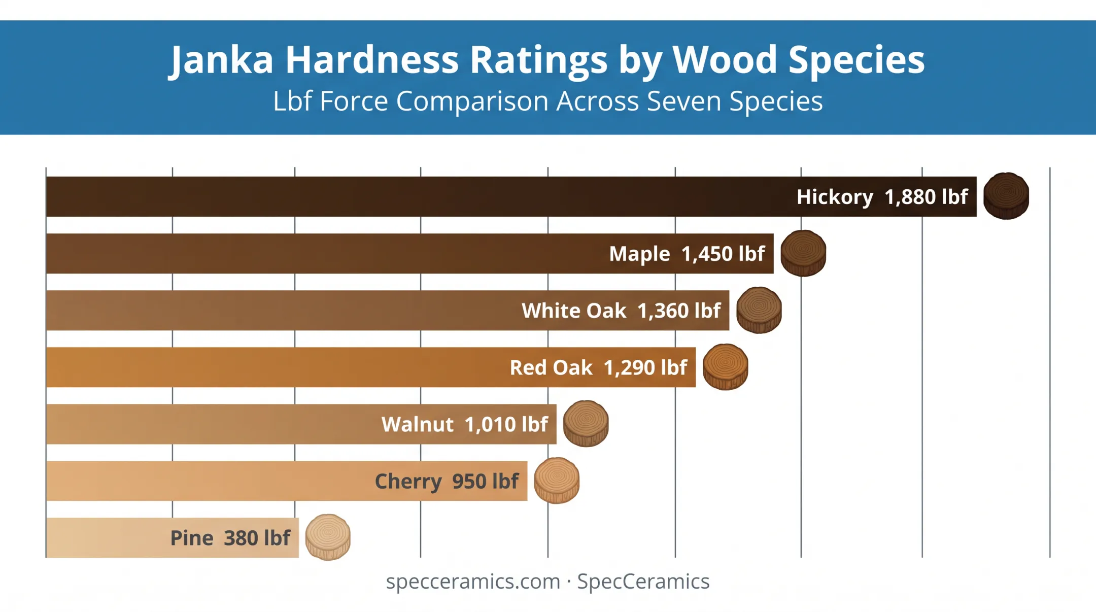 Janka hardness scale comparison chart for hardwood flooring species