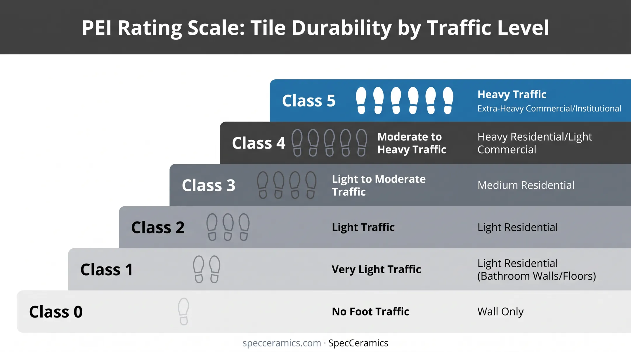 PEI rating scale 0 to 5 showing tile traffic suitability levels