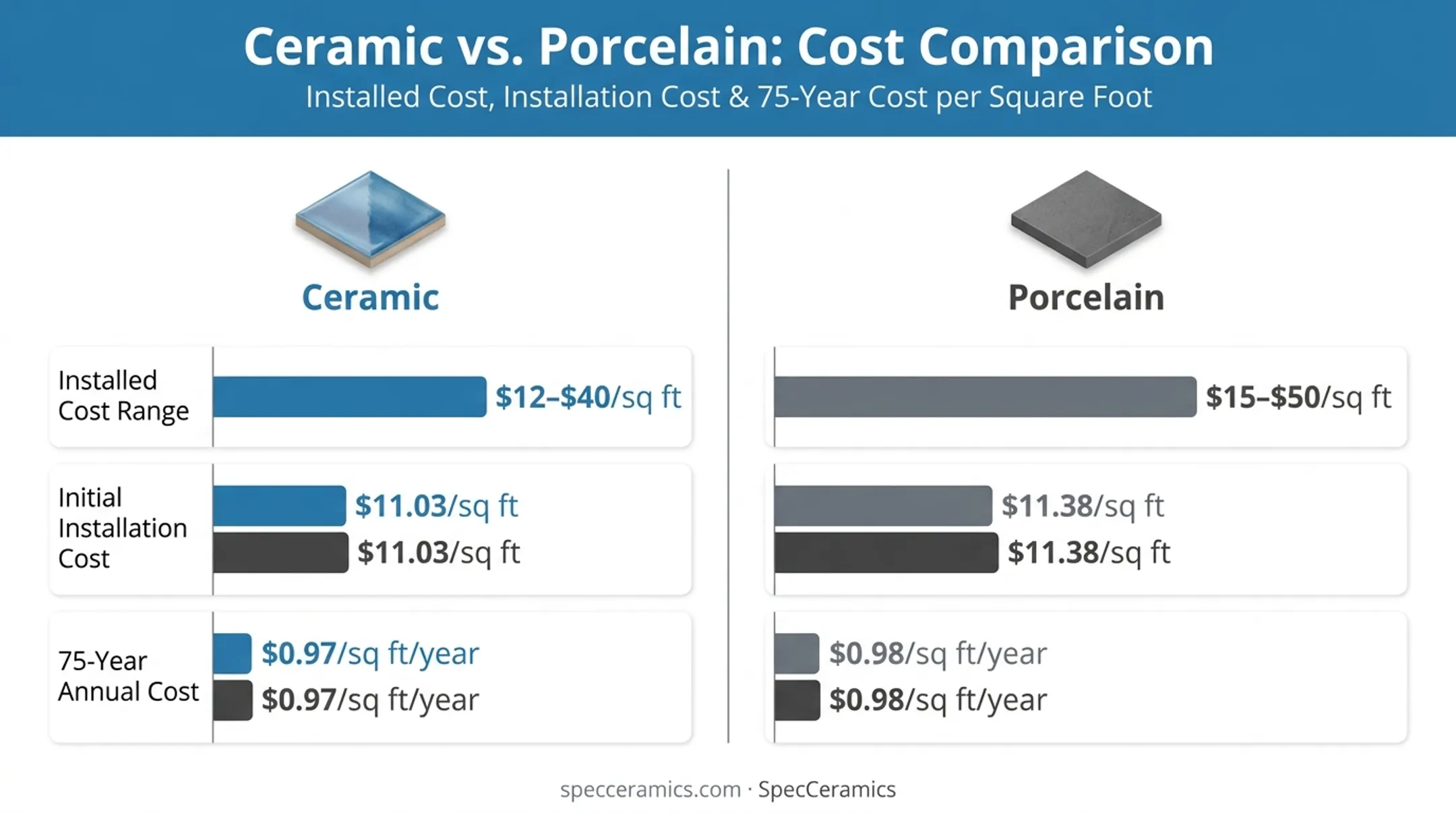 Porcelain versus ceramic tile cost comparison chart with lifecycle data