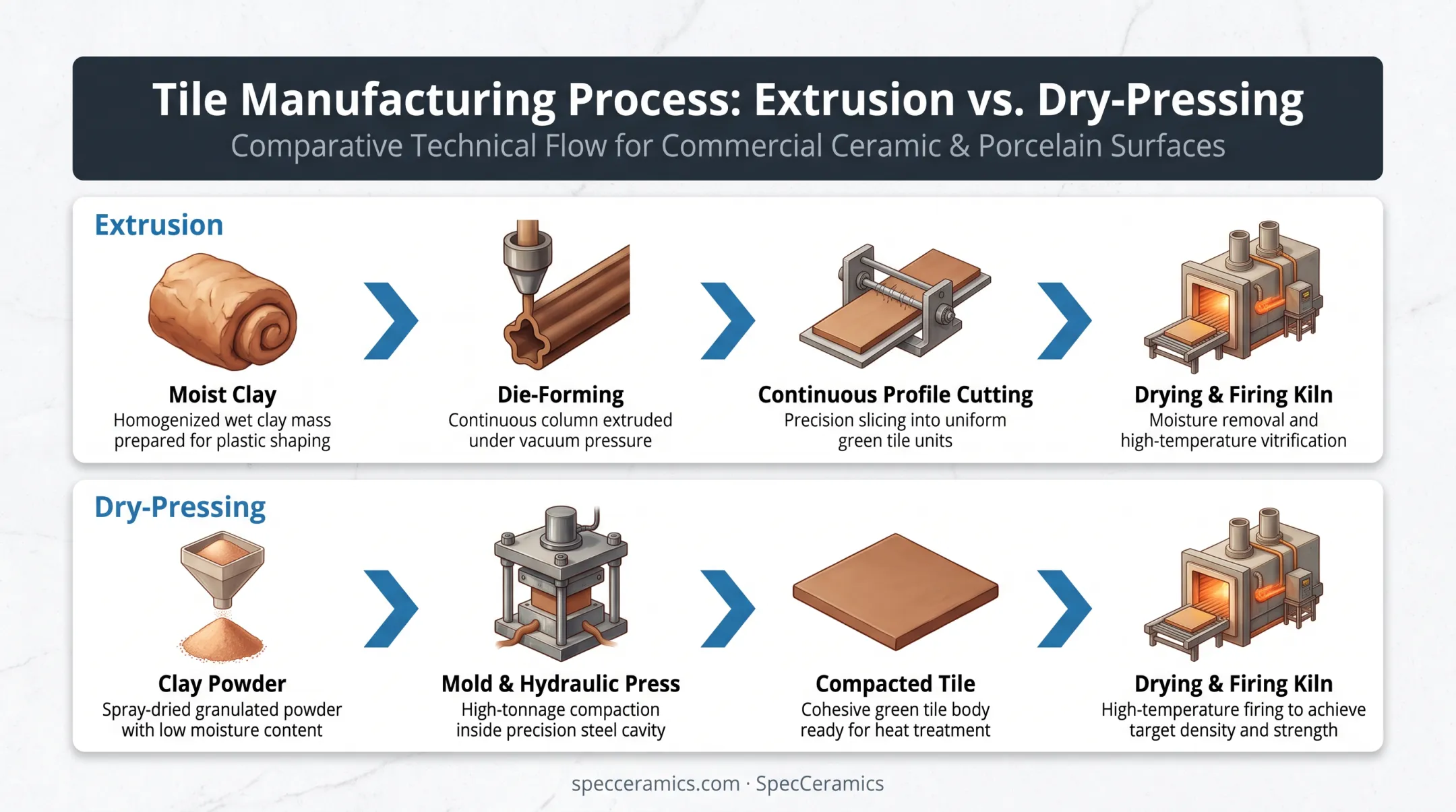 Extrusion versus dry-pressing ceramic tile manufacturing process comparison diagram