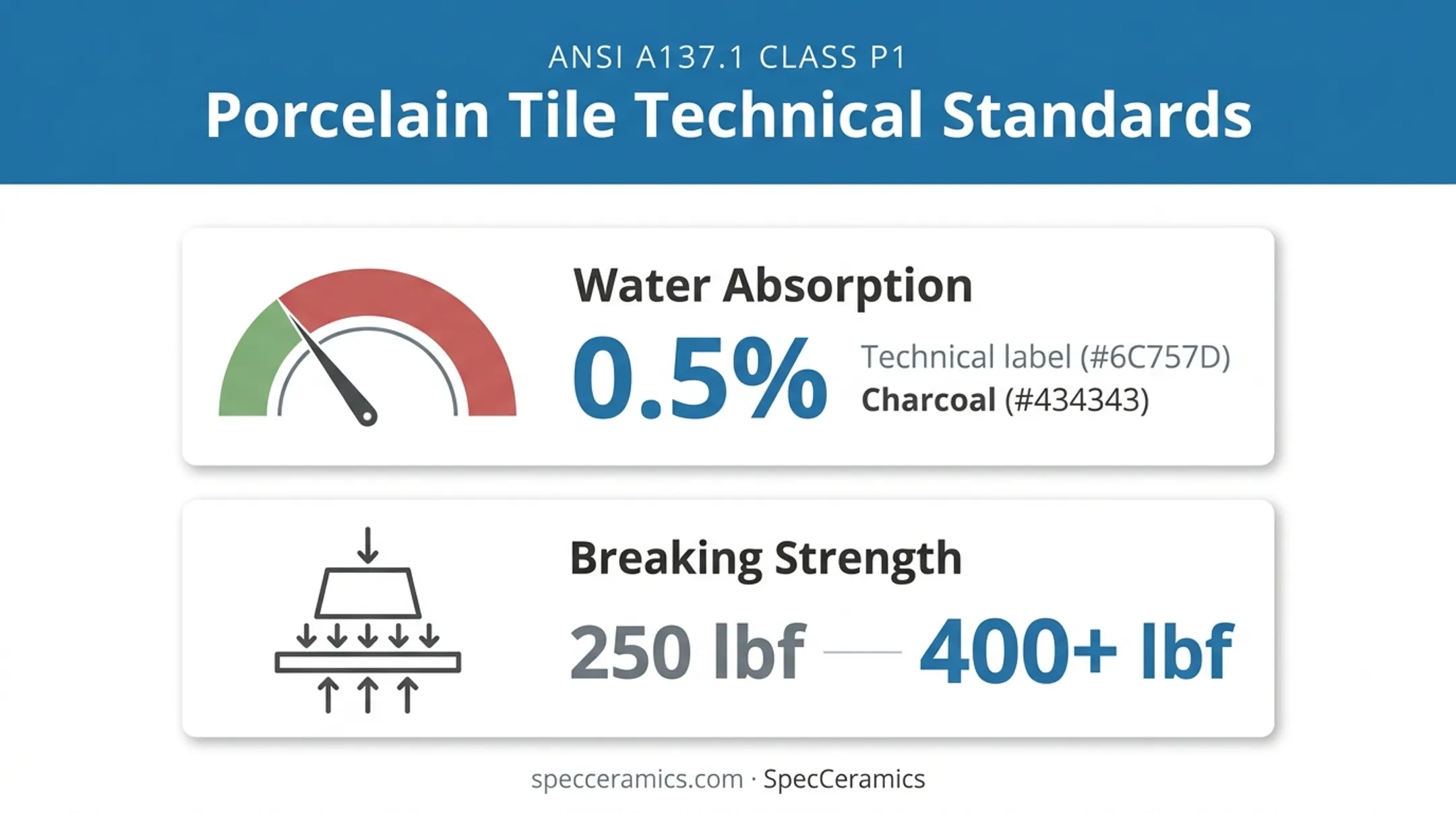 ANSI A137.1 porcelain classification standards water absorption and strength